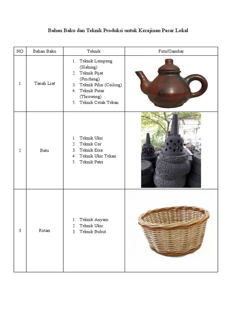 1597846183264 Bahan Baku Dan Teknik Produksi Untuk Kerajinan Pasar Lokal