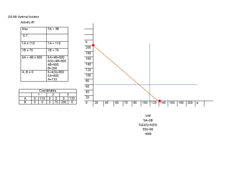 Linear Programming Optimization | PDF