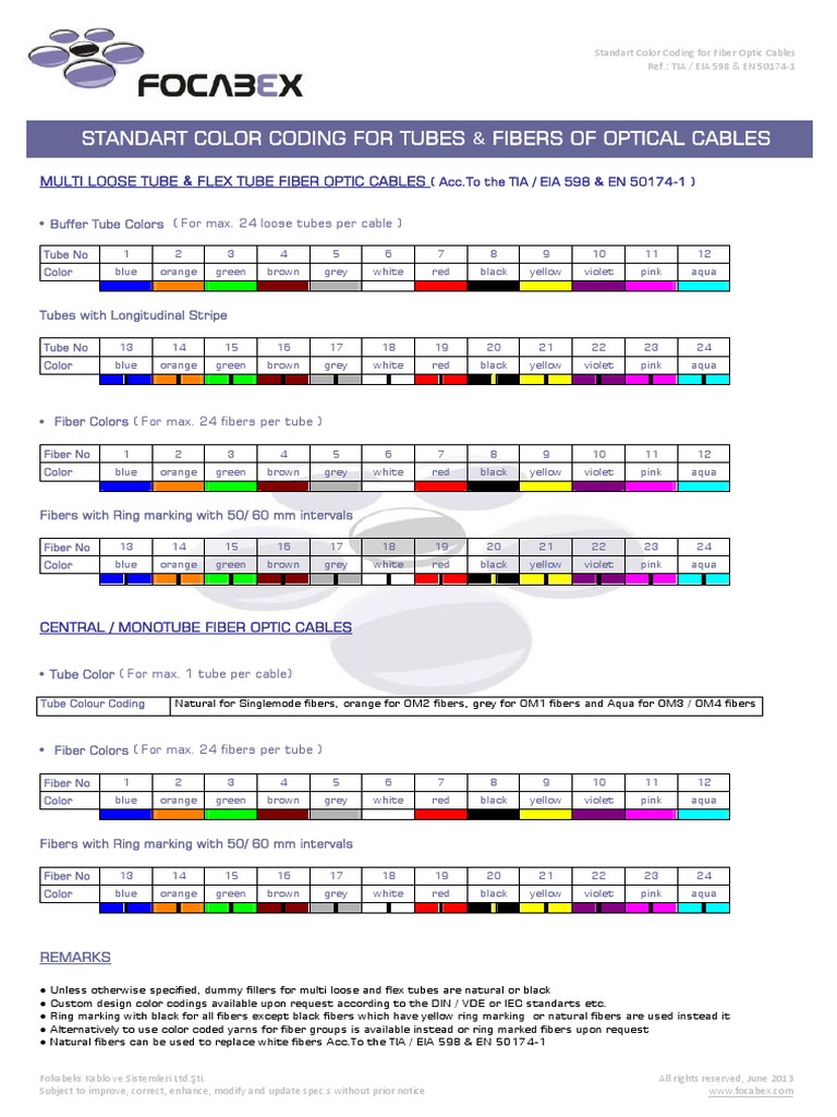 Fiber Optic Cable Color Coding Standards | PDF | Optical Fiber | Glass ...