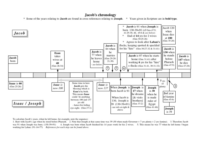 Jacob's chronology Shabbat Prayers Jacob Free 30day Trial Scribd