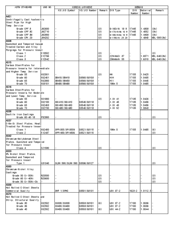 Q345R ASTM Material Equivalents | PDF | Steel | Metals