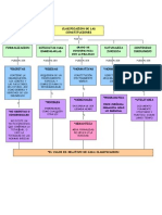 Mapa Conceptual Constituciones