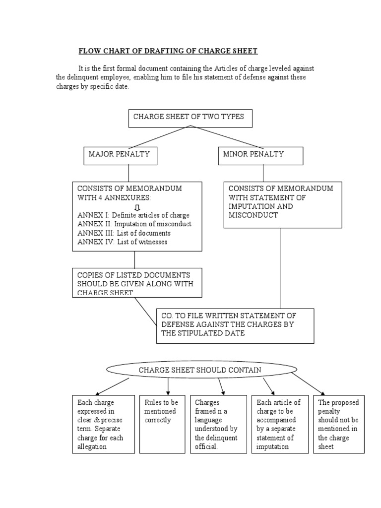 Flow Chart of Drafting of Charge Sheet PDF