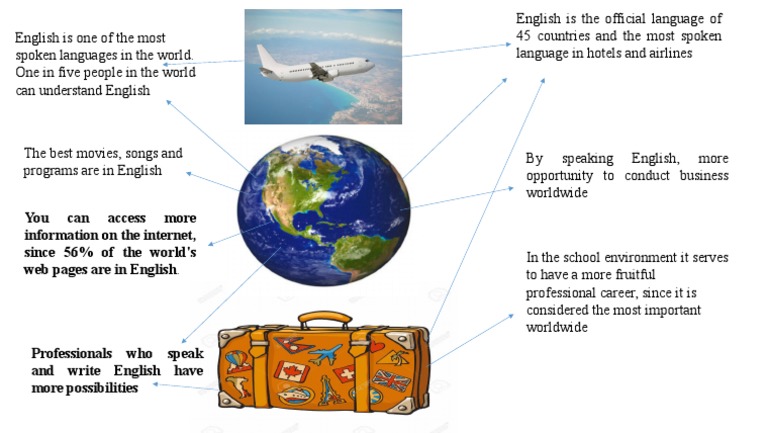 Importance of English in Global Communication | PDF | Foreign Language ...