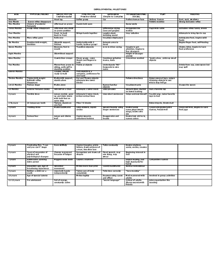Developmental Milestones Table For Final Coaching | PDF