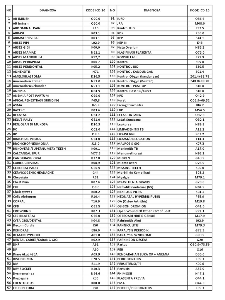 Diagnosis Kode Icd10 PDF Dentistry Diseases And Disorders