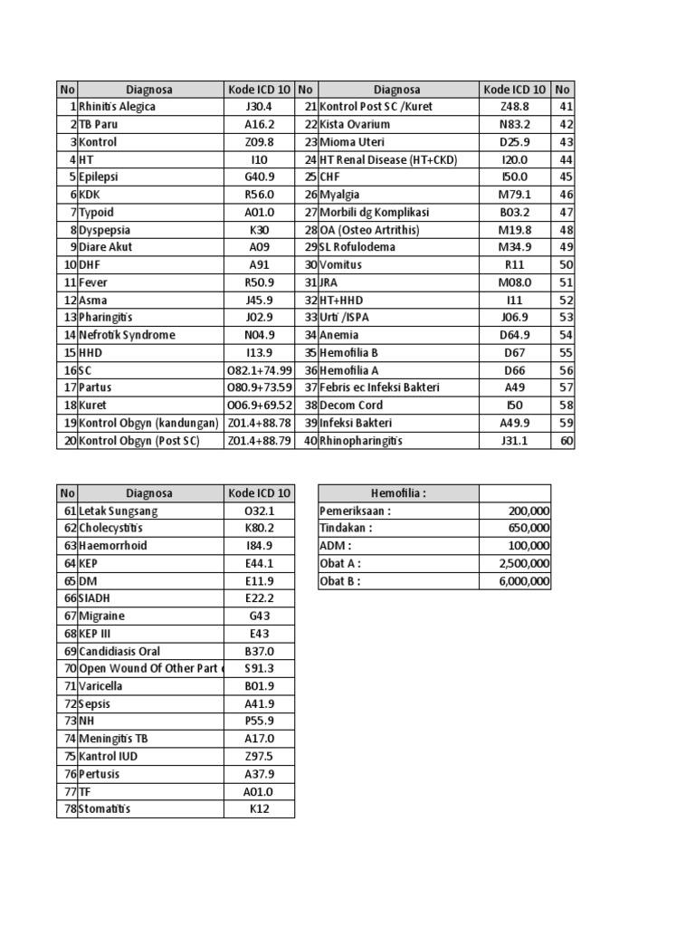 Comprehensive List of Patient Diagnoses and ICD10 Codes PDF Human
