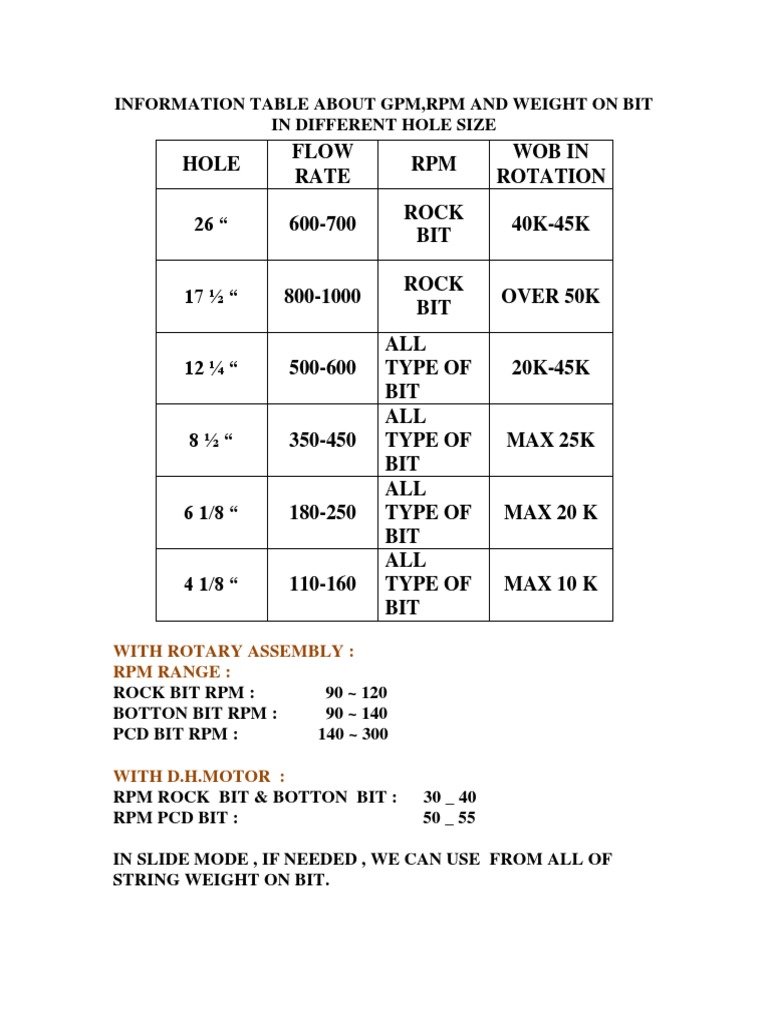 GPM, RPM, and WOB for Drilling Sizes | PDF