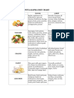 Pitta-Kapha Diet Chart: Food Type Favor Limit Fruits