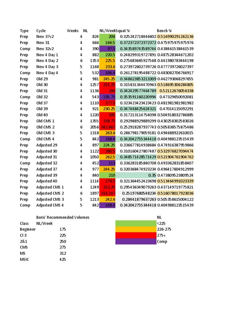 Sheiko Comparisons | PDF | Weight Training | Physical Exercise