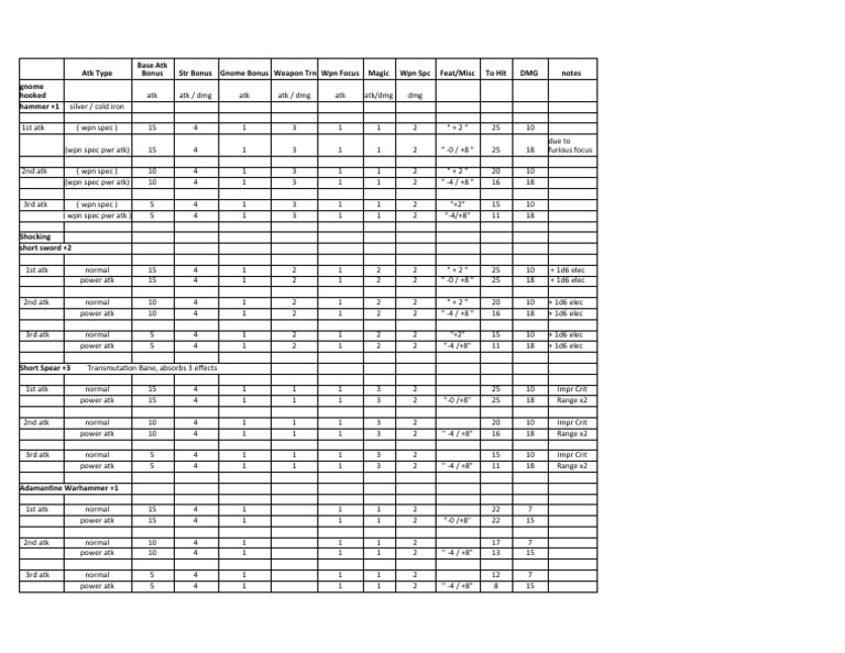 Atk Type STR Bonus Gnome Bonus Weapon TRN WPN Focus Magic WPN SPC Feat