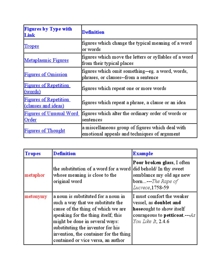 Rhetorical Figures Guide | PDF | Sentence (Linguistics) | Linguistics