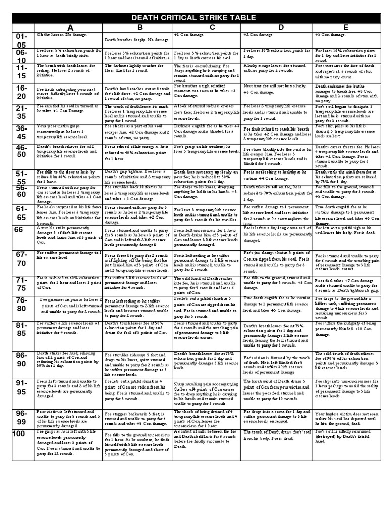 Death Critical Strike Effects Table | PDF
