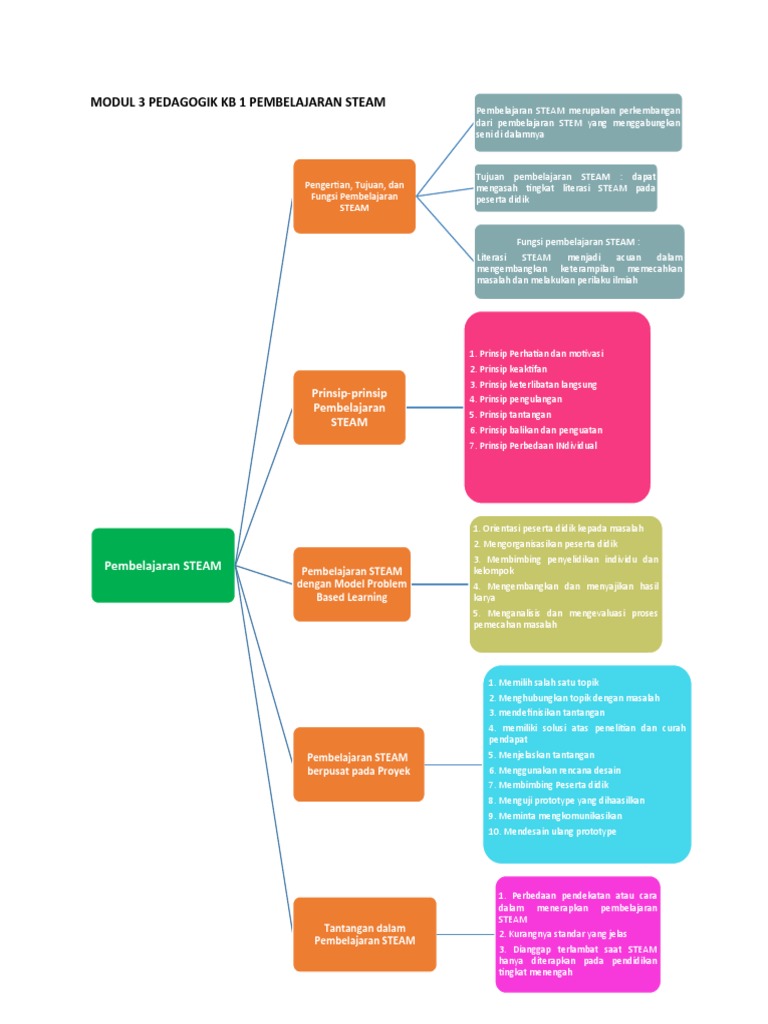 Mind Mapping Modul 3 KB 1-Erni Kurniawati | PDF | Karier & Perkembangan