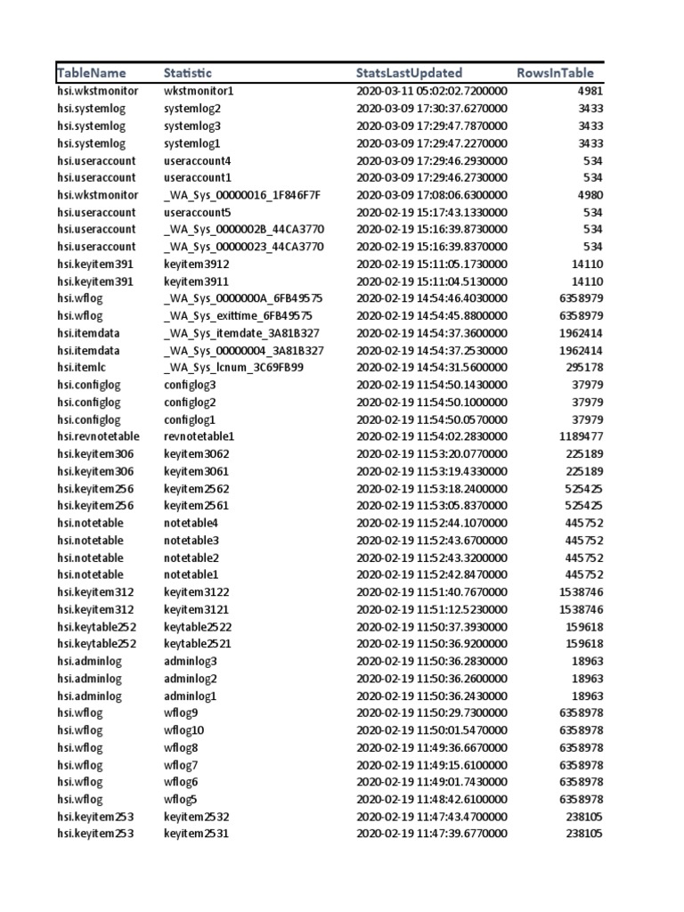 Database Table Statistics Overview | PDF
