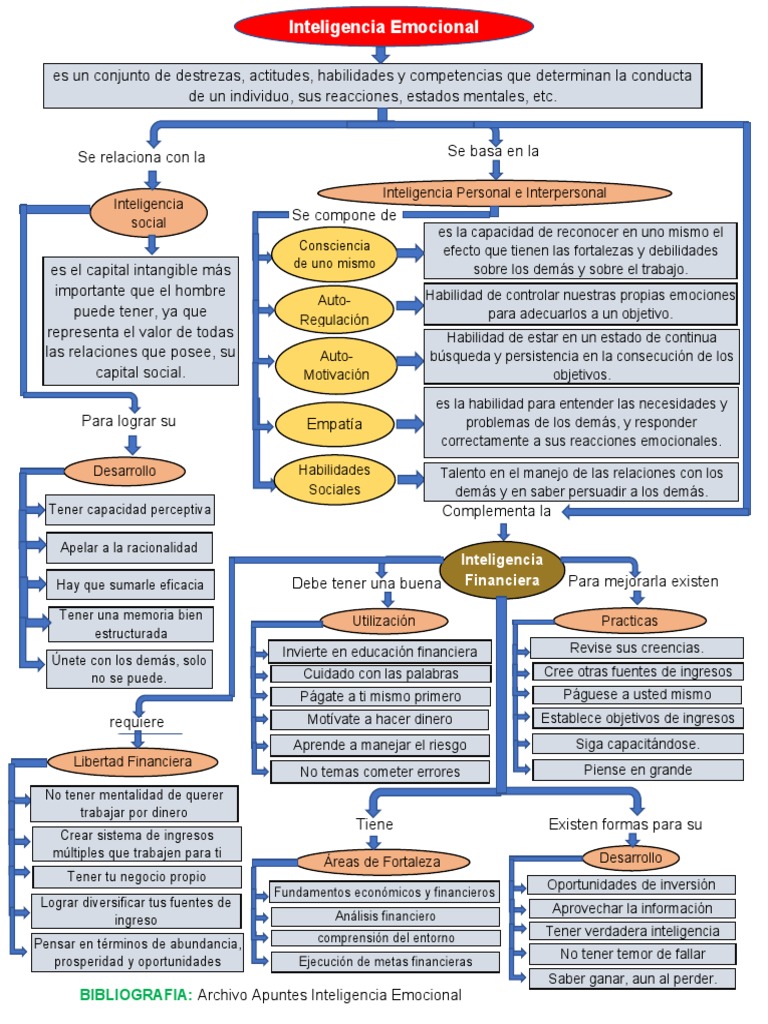 Mapa Conceptual de Inteligencia Emocional | PDF | Inteligencia ...