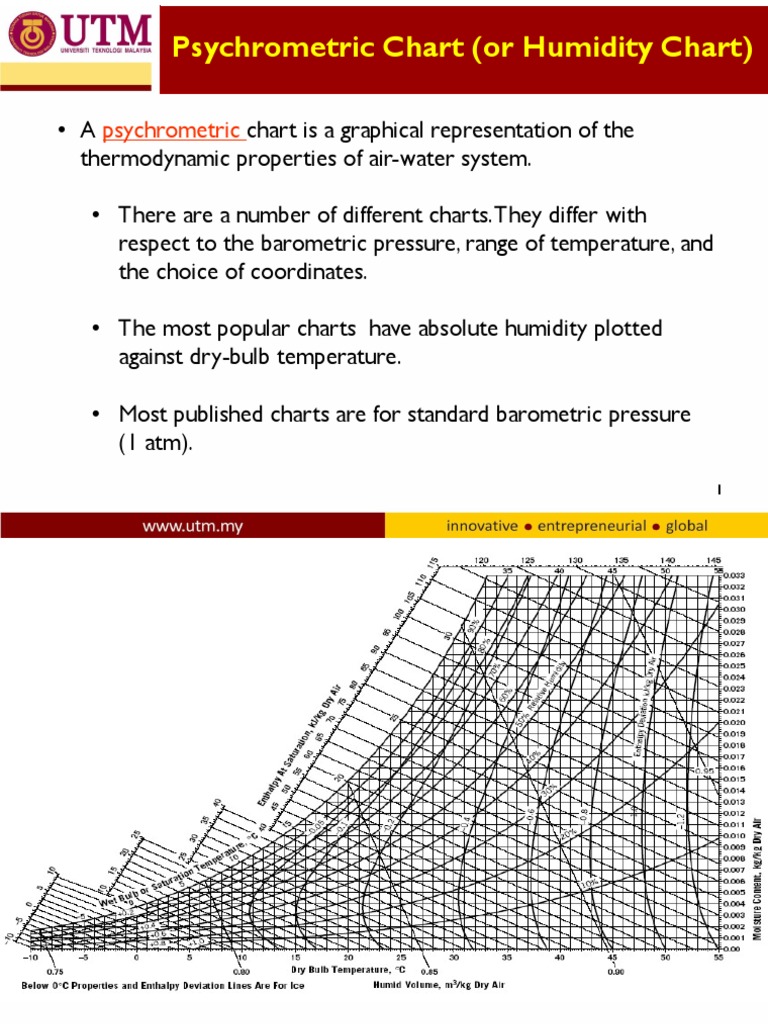 Psychrometric Chart (Or Humidity Chart) | PDF | Humidity | Relative ...