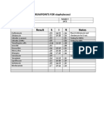 BREAKPOINTS FOR Staphylococci