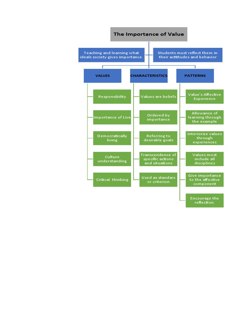 Understanding the Importance of Values | PDF
