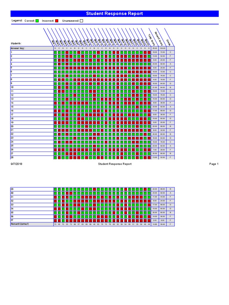 Student Response Score Report | PDF