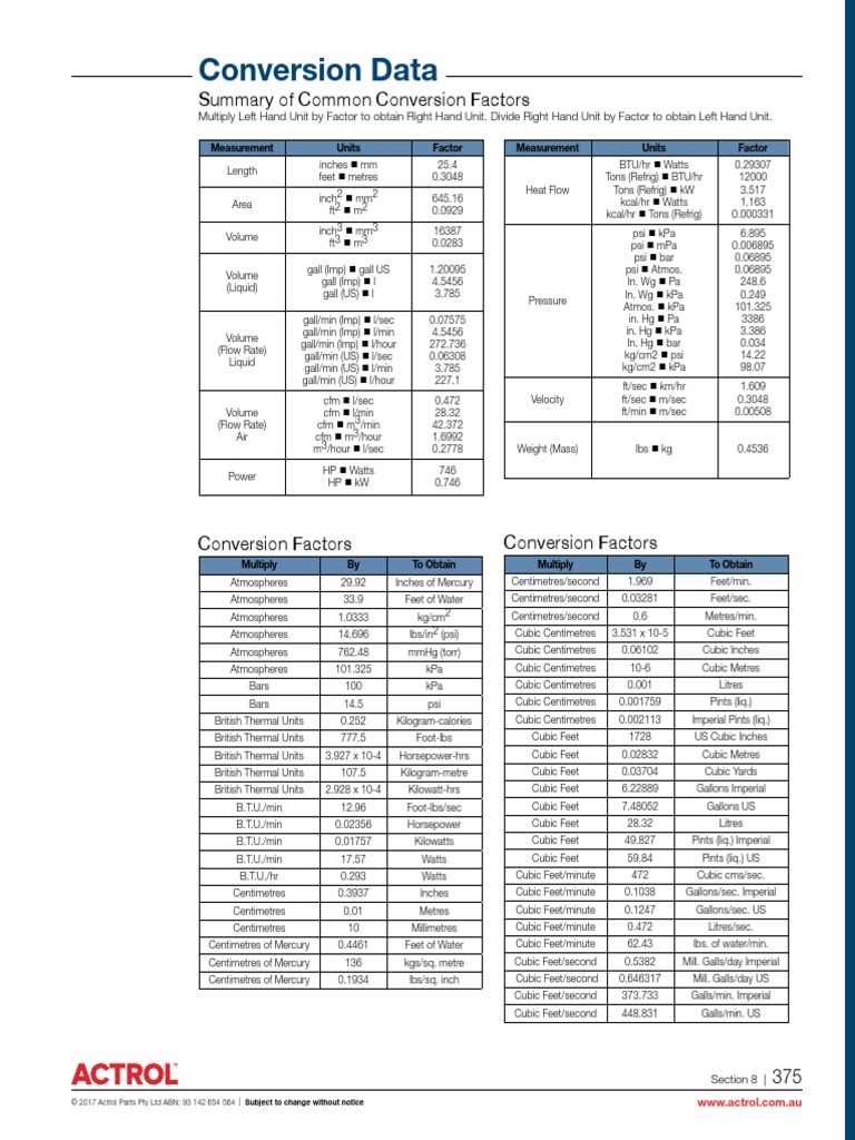 Common Conversion Factors Summary | PDF | Gallon | Litre