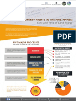 Property Rights in The Philippines:: Cost and Time of Land Titling