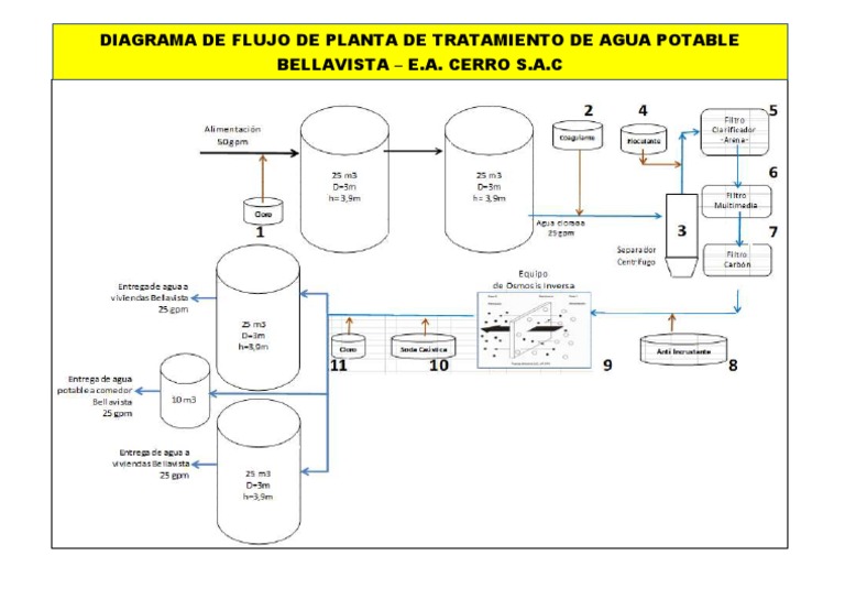 Proceso de tratamiento de agua potable en la planta Bellavista de Cerro ...