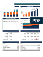 Dashboard Template: Business Unit Revenue ($000) Profit Margin ($000)