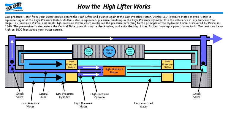 How The High Lifter Works | PDF