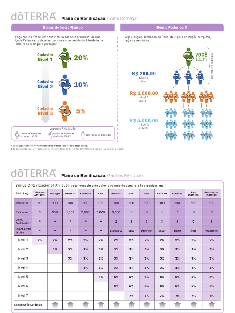 Plano de Compensação | PDF | Business