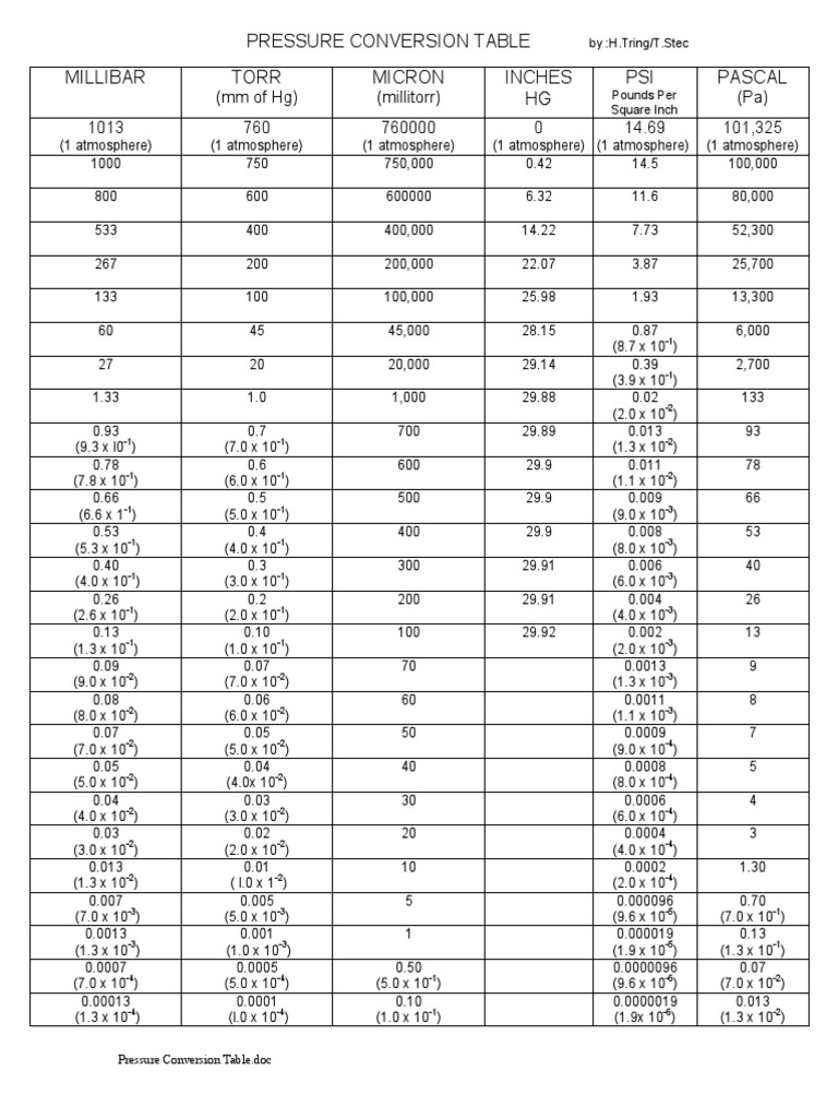 Pressure Conversion Chart | PDF