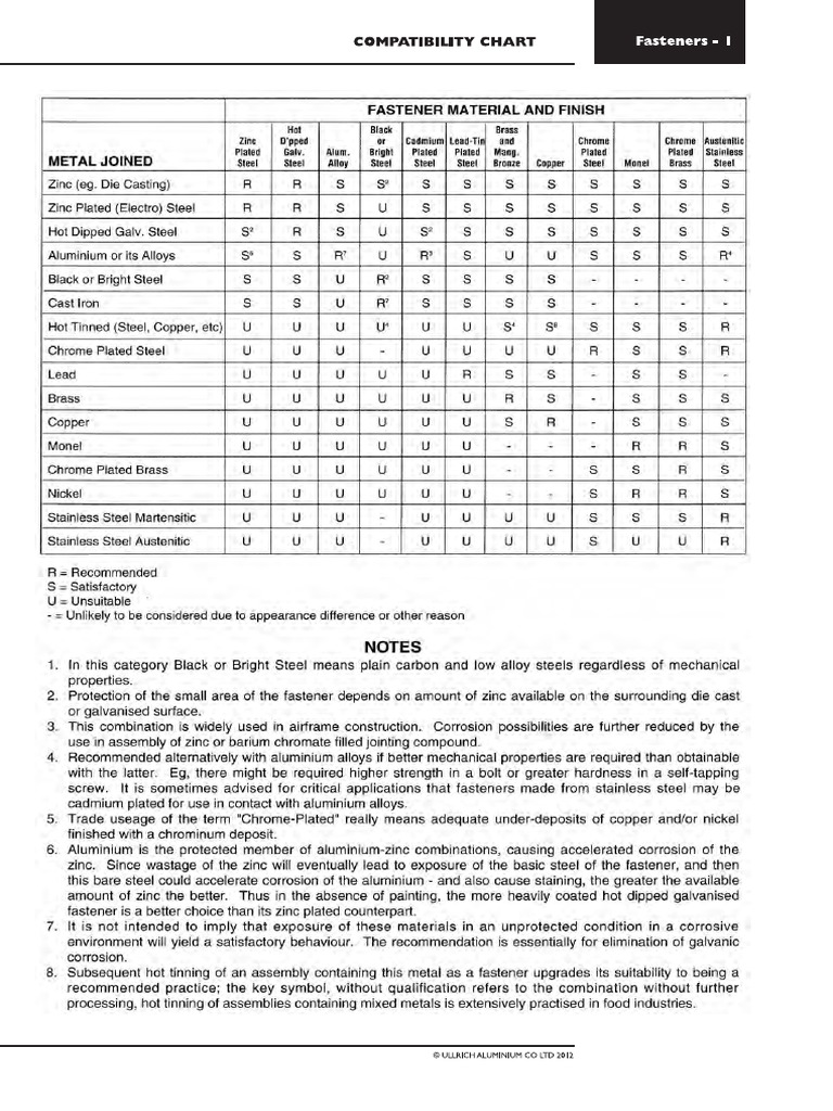Bolt Compatibility Chart