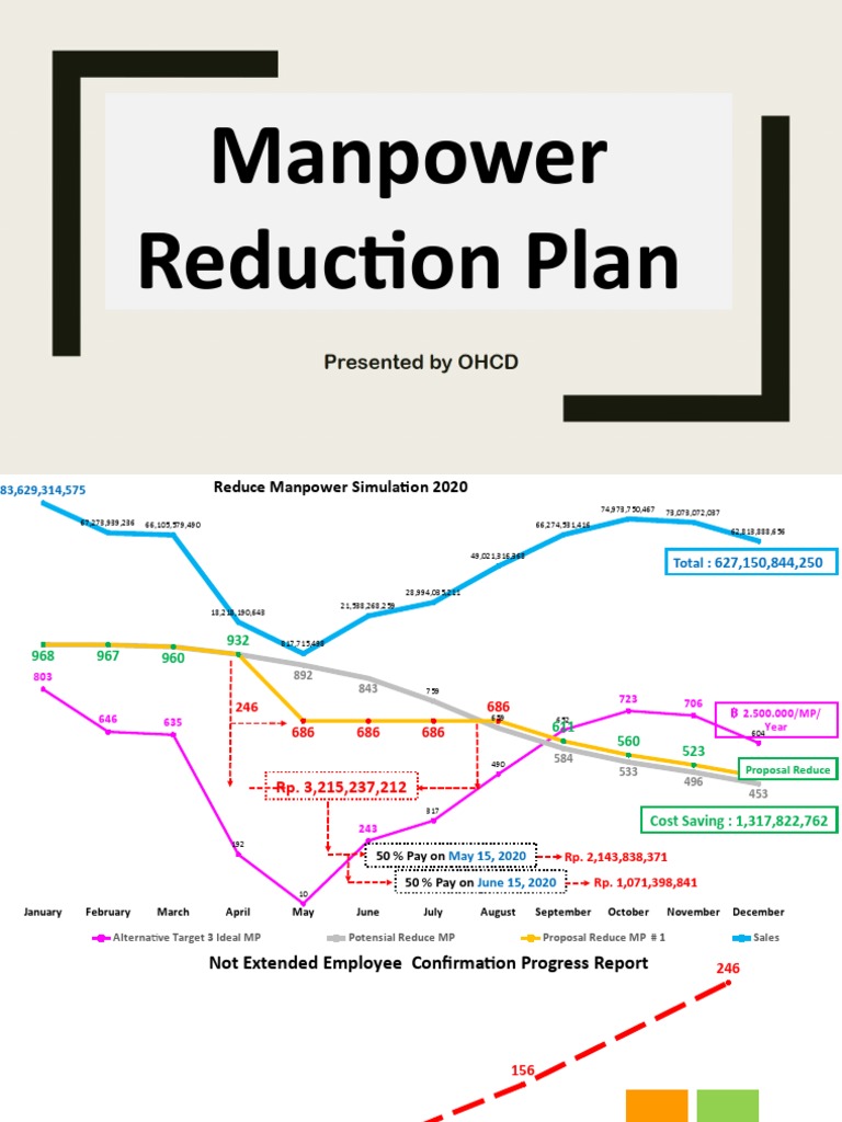 Manpower Reduction Strategy Overview | PDF | Inventory | Business Process