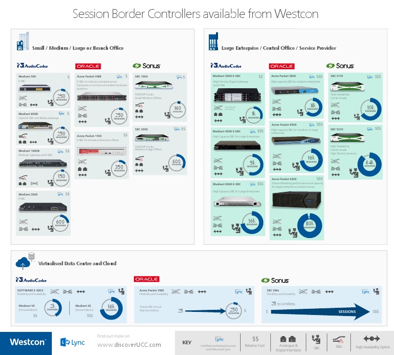 High Capacity Session Border Controllers | PDF | Computer Mediated ...