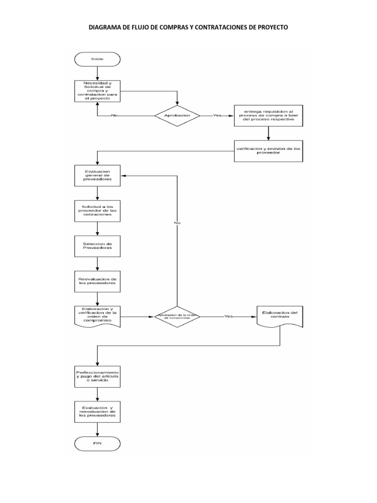 Diagrama de Flujo de Compras y Contrataciones de Proyecto | PDF