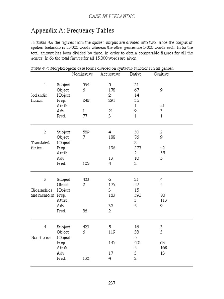 Appendix A Frequency Tables Case In Icelandic Pdf Object Grammar