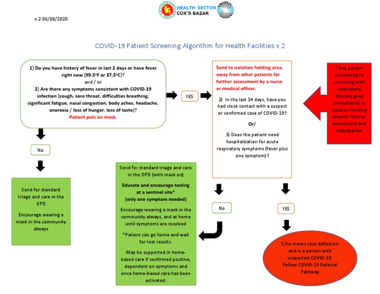 COVID-19 Patient Screening Protocol | PDF | Symptom | Health Care