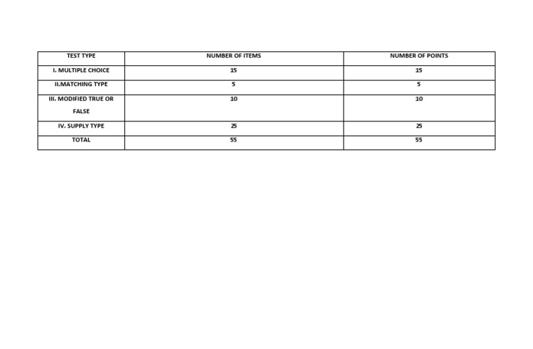Test Type Number of Items Number of Points I. Multiple Choice Ii ...