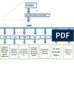 Mapa Conceptual Los Adverbios