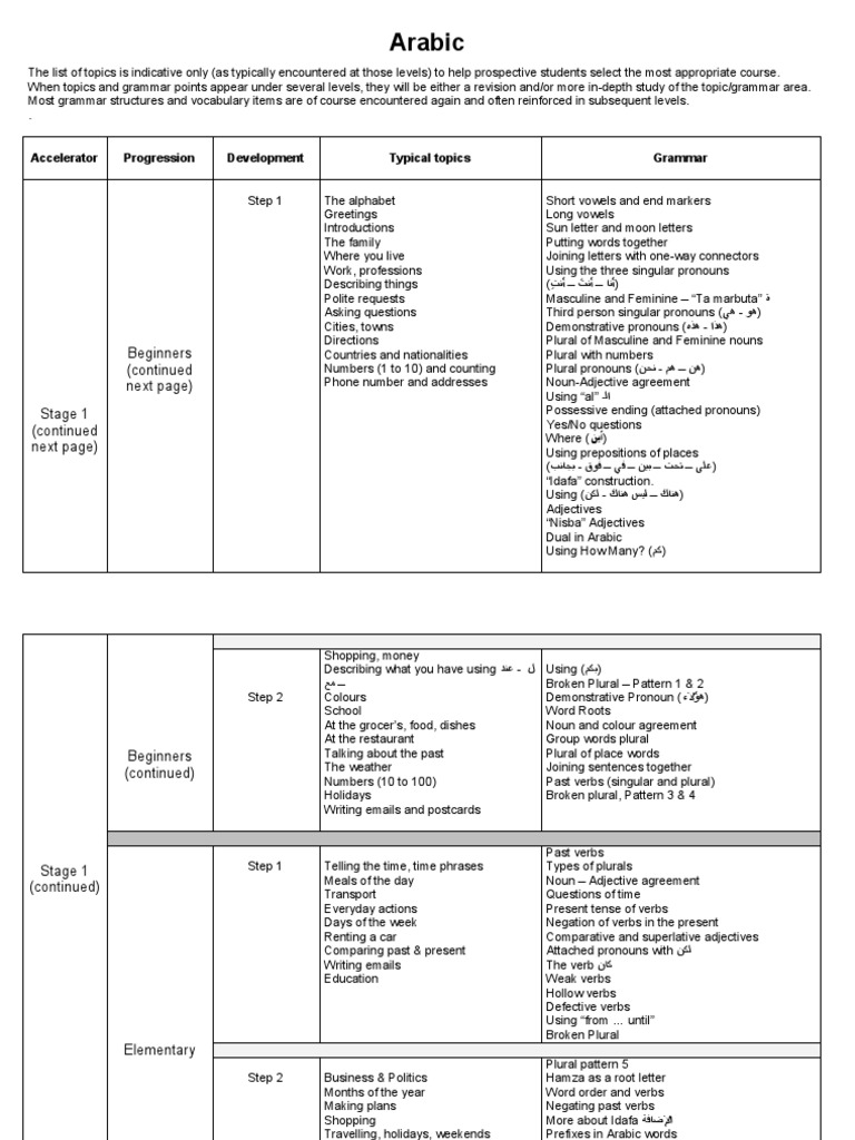 Arabic: Accelerator Progression Development Typical Topics Grammar ...