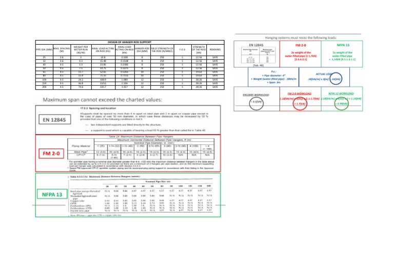 Pipe Support Design Calculations | PDF