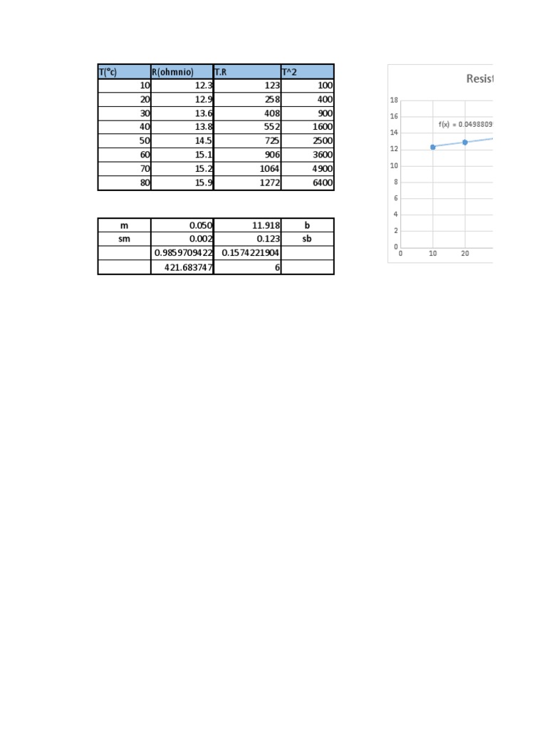 Temperature vs Resistance Data Analysis | PDF