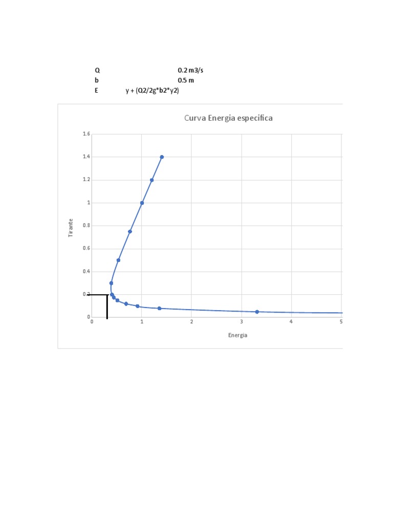 Curva de Energía Específica | PDF