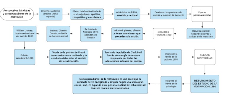Motivación Linea Del Tiempo | PDF | Motivación | Motivacional