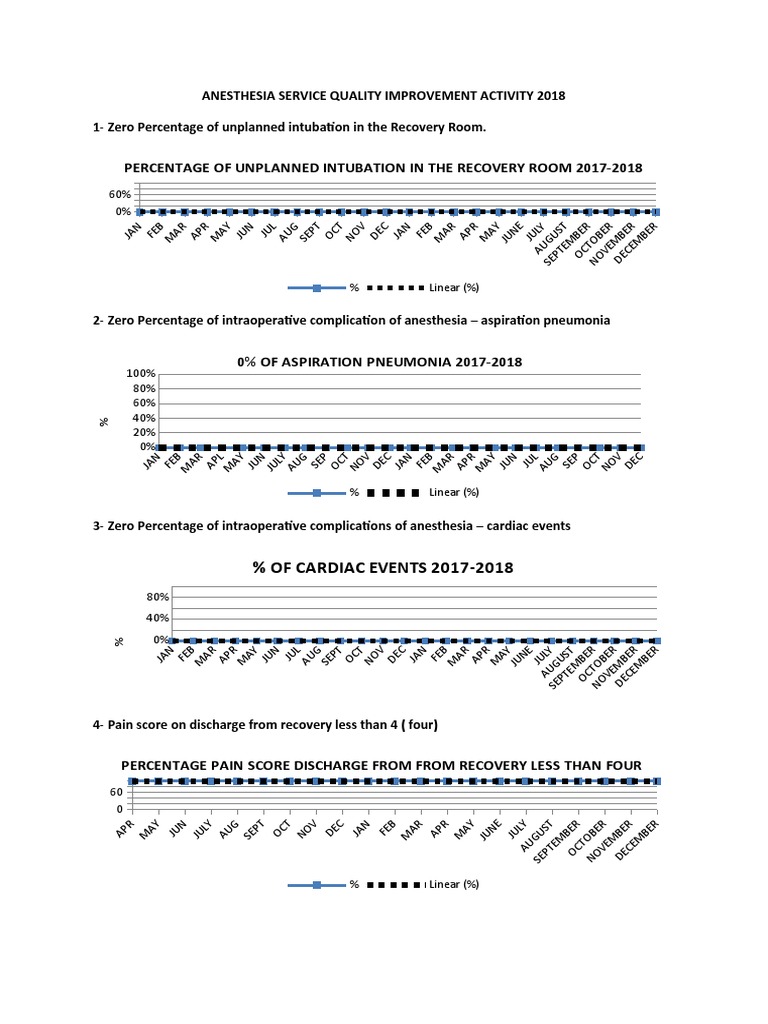 Anesthesia Quality Improvement Activity 2018 Pdf Symptoms And Signs