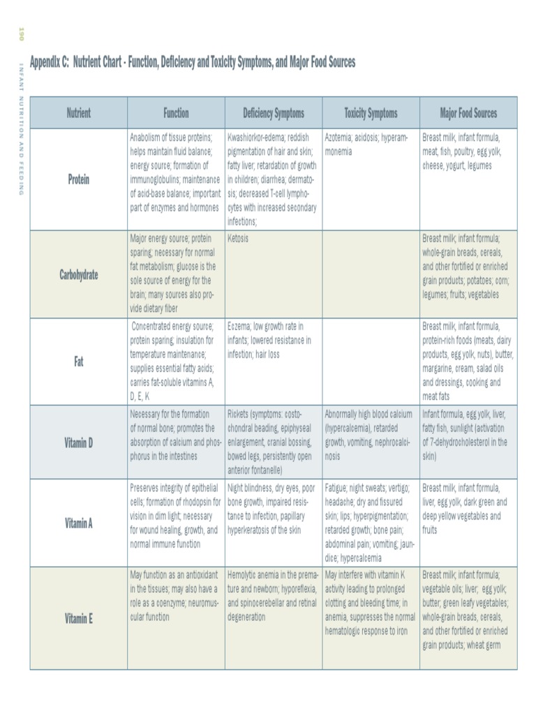 Appendix C Nutrient Chart Function, Deficiency and Toxicity Symptoms, and Major Food Sources