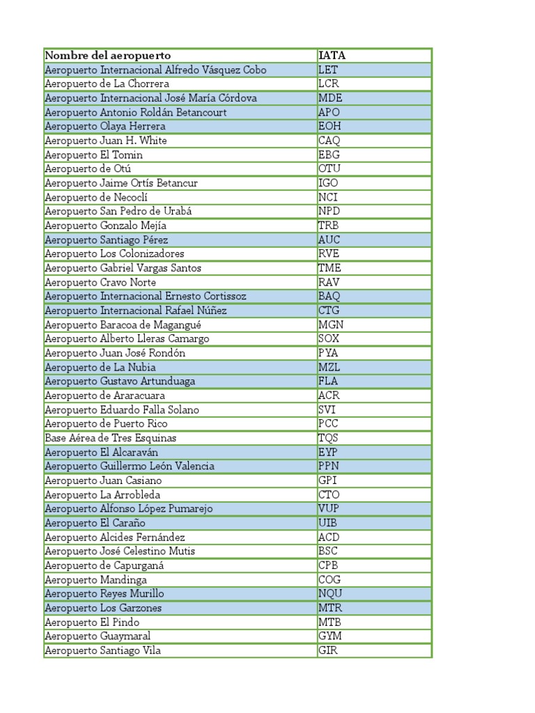 Aeropuertos y Códigos IATA | PDF | América del Sur | Política de colombia