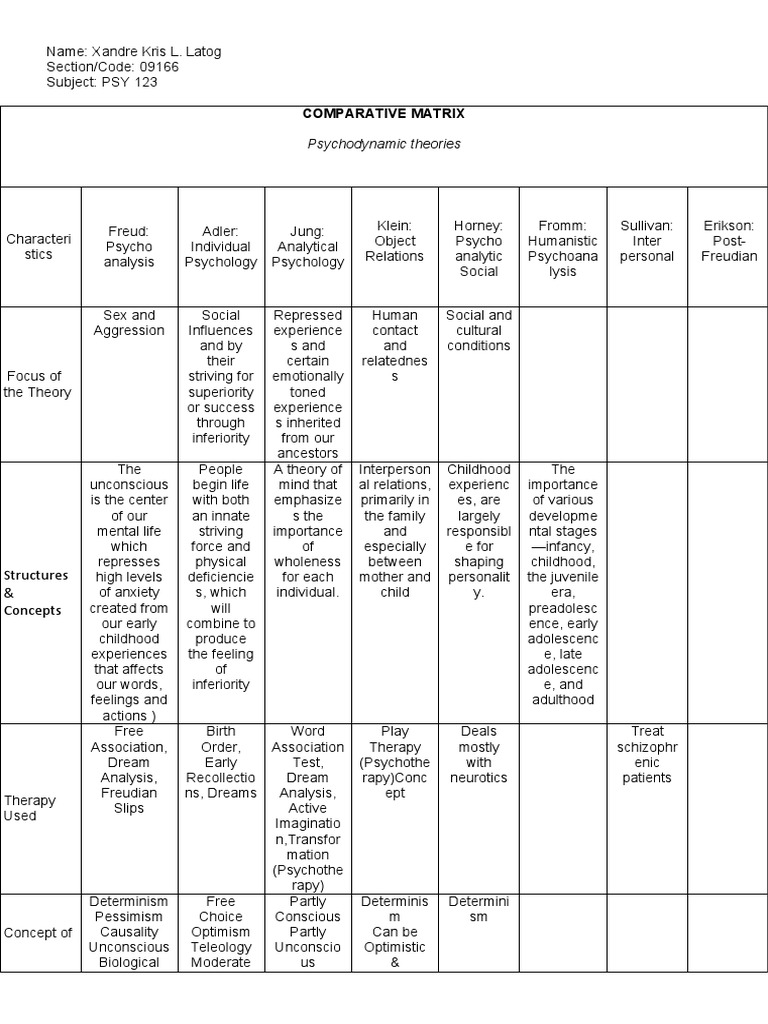 Psychodynamic Theories: Comparative Matrix | PDF | Sigmund Freud ...