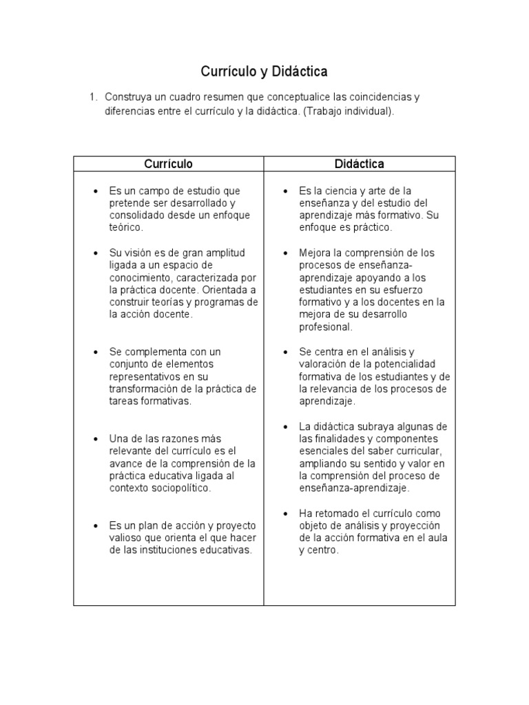 Curriculo y Didactica | PDF | Plan de estudios | Maestros