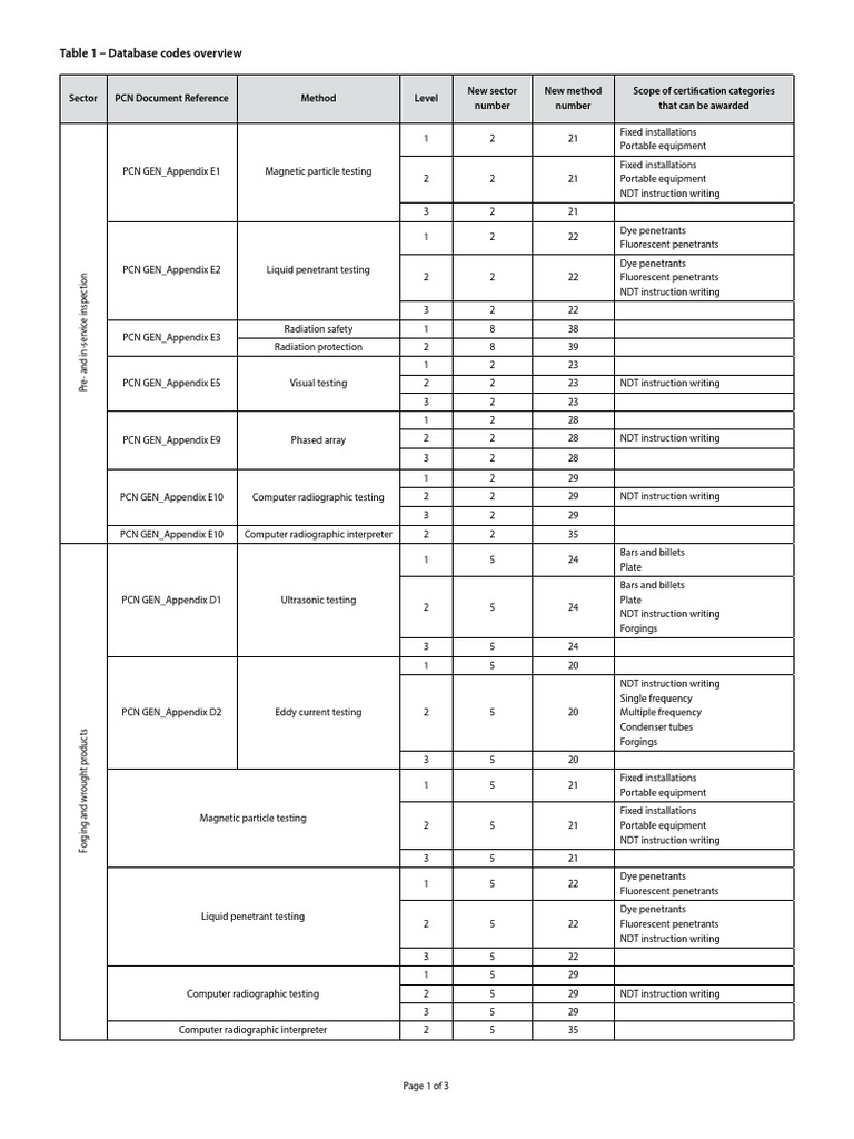 PCN Method Codes and Certification Overview | PDF | Nondestructive ...